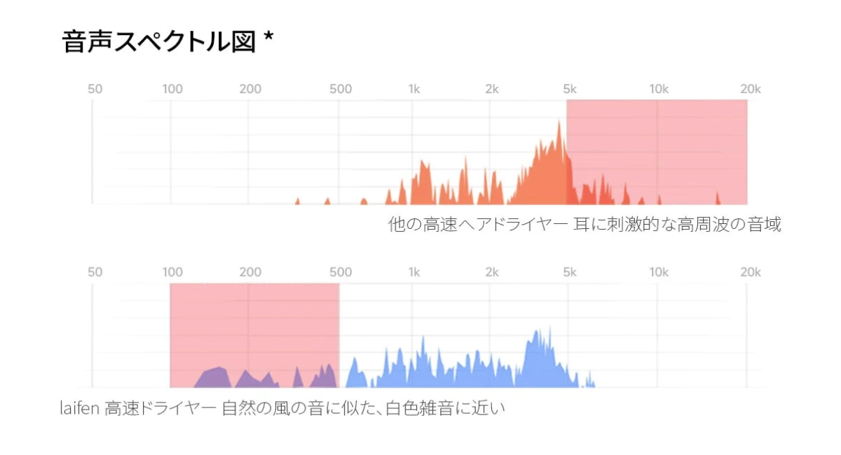 Ultra-quiet with a noise level of 59dB