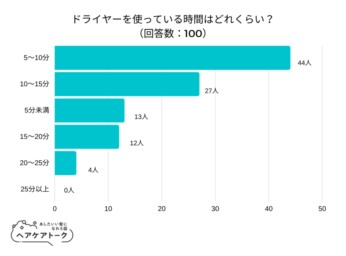 According to a survey conducted by AWA Co., Ltd. in 2023, the most common hair dryer usage time is 5 to 10 minutes.