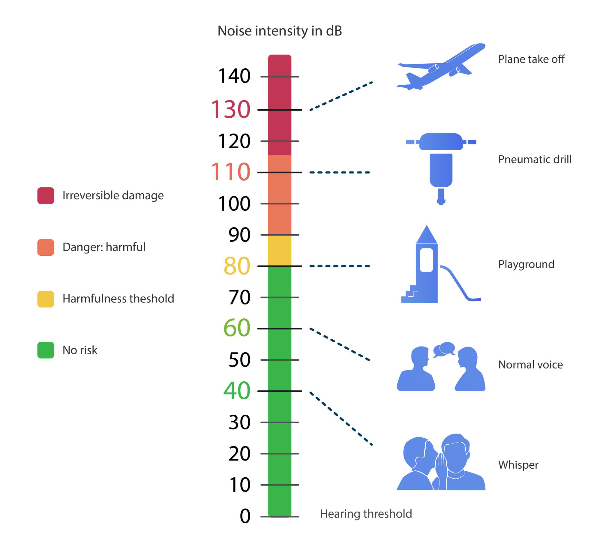 The noise levels that human can accept?