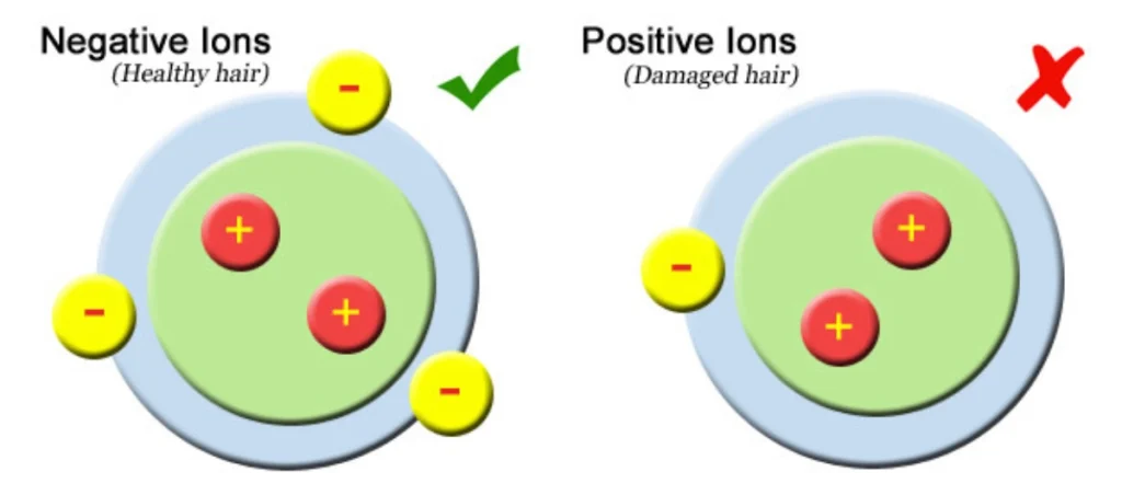 What are negative ions?